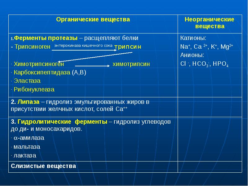 Белки неорганические вещества. Пищеварительные соки Органиеческие и нстваеорганические веще. Неорганические вещества кишечного сока. Кишечный сок содержим ферменты, расщепляющие:. Органические вещества кишечного сока.