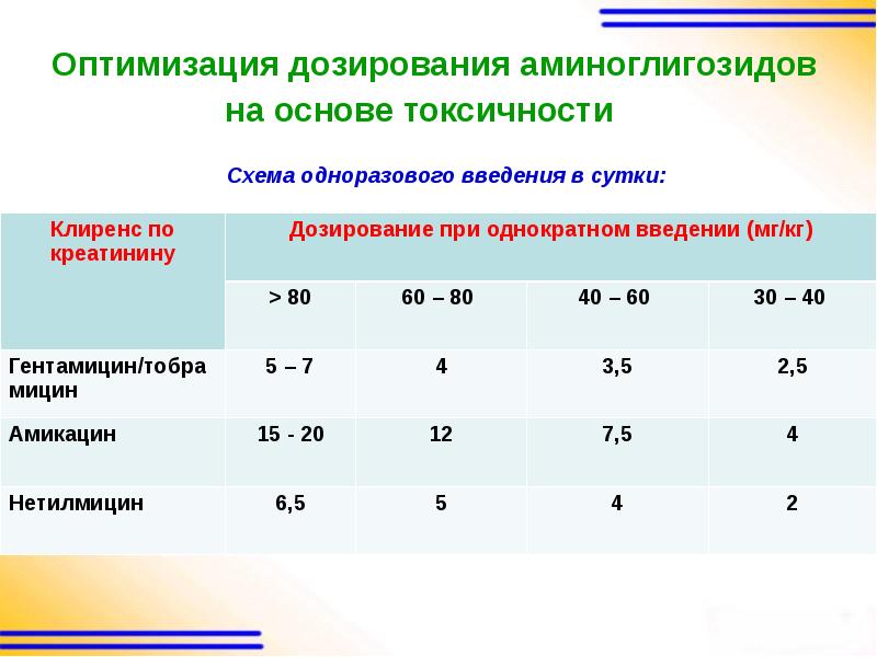 Однородность дозирования гф. Дозирование аминогликозидов. особенности индивидуального дозирования. чувствительный при стандартном режиме дозирования. аб широкого режима дозирования.