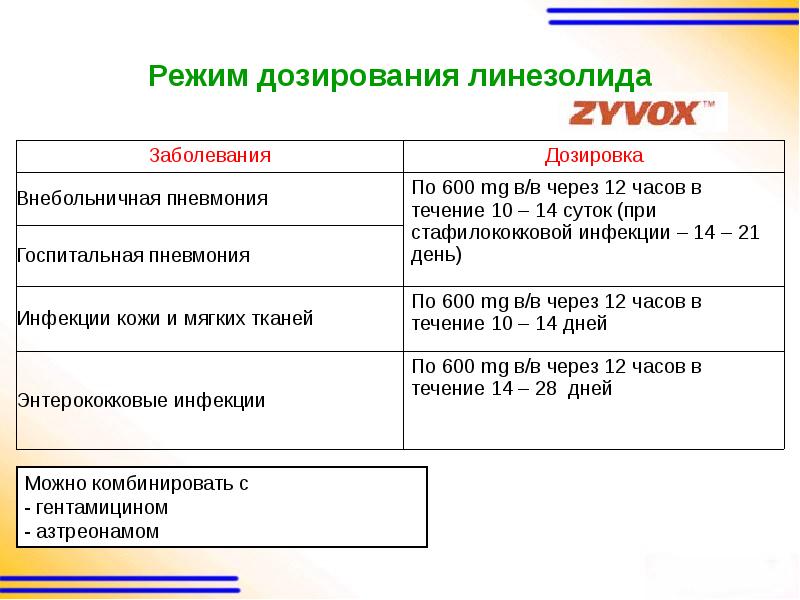 Режим дозирования. Комбинированная терапия). Режим дозирования. Коррекция дозы линезолида при ОПН. Курсовая доза линезолида.