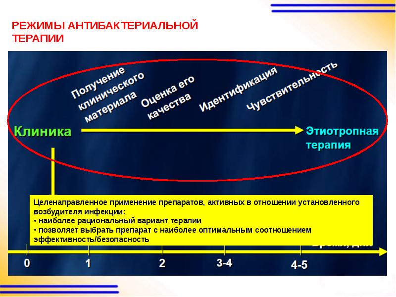 Эффективный режим. График терапии аба терапии. Методы оценки эффективности и безопасности антимикробных препаратов. Режимы аб терапии. Антимикробный режим в больнице.