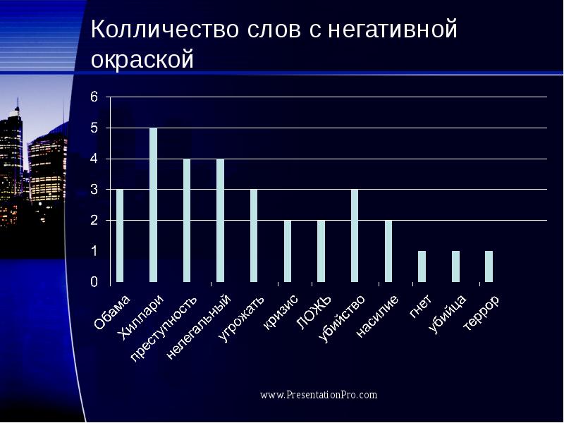 Колличестве. Контент анализ. Контент анализ пример. Контент анализ Трампа. Слова с отрицательной окраской.