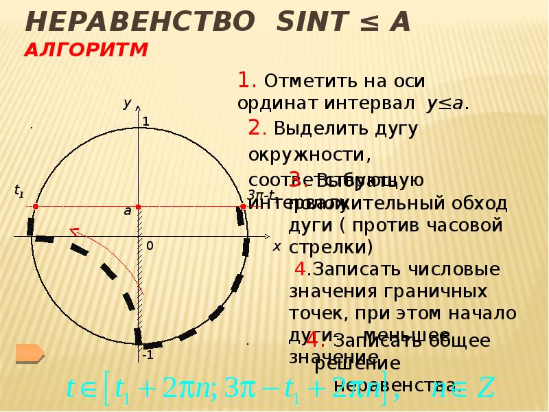 Решение тригонометрических неравенств презентация