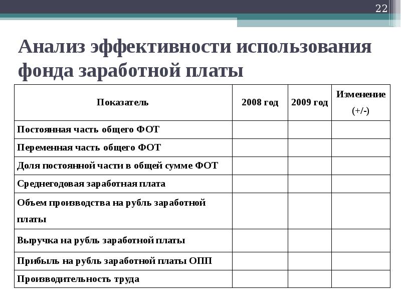 Эффективность использования фонда рабочего времени. Анализ использования фонда заработной платы. Анализ фонда оплаты труда. Анализ использования трудовых ресурсов. Анализ использования фонда оплаты труда.