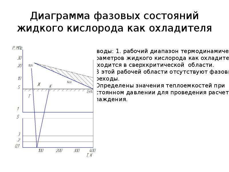 Жидкое состояние на графике