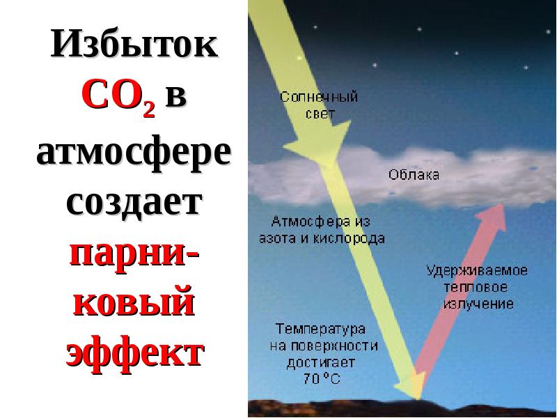 Создание атмосферы. Парниковый эффект на Венере. Парниковый эффект в атмосфере Венеры. Парниковый эффект Венер. Причины парникового эффекта на Венере.