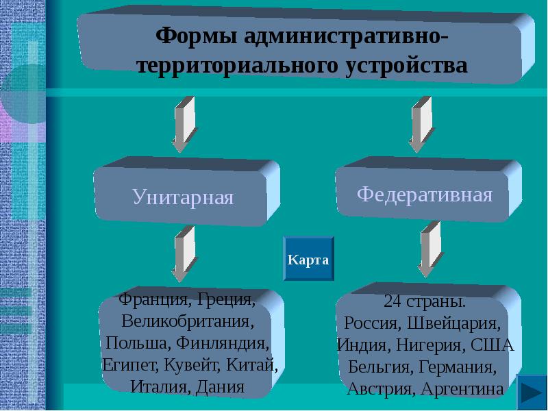 Федеративная форма территориально. Форма административного территориального устройства. Основные формы административно-территориального устройства. Формы административно-территориального устройства стран. Форма административно территориального устройства Греции.