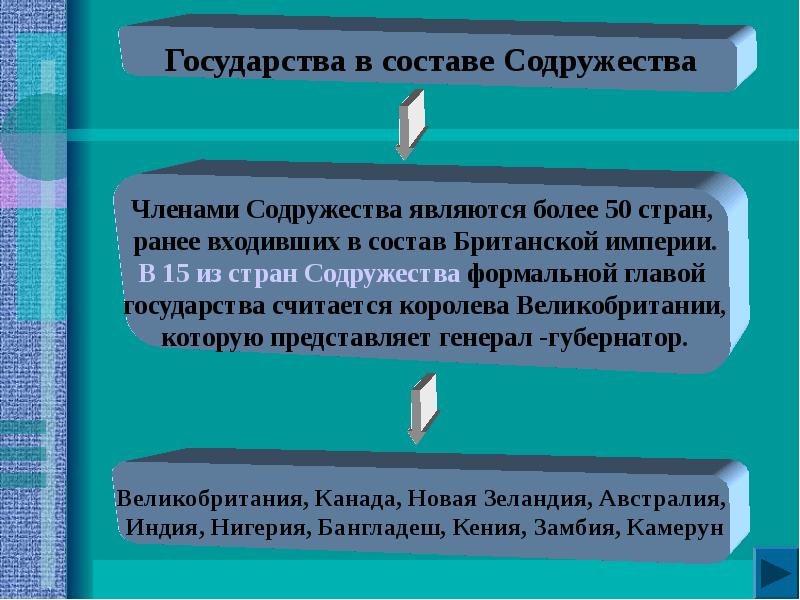 Государственный строй стран. Государственный Строй стран мира. Примеры содружеств государств. Государства в составе Содружества. Государственный Строй стран мира 10 класс.