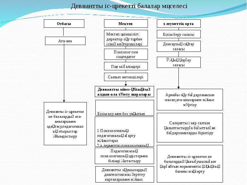 Қиын балалармен жұмыс презентация