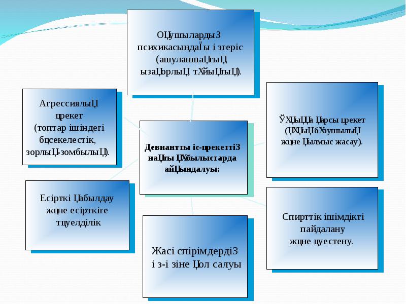 Девиантты мінез құлықты балалармен жұмыс презентация