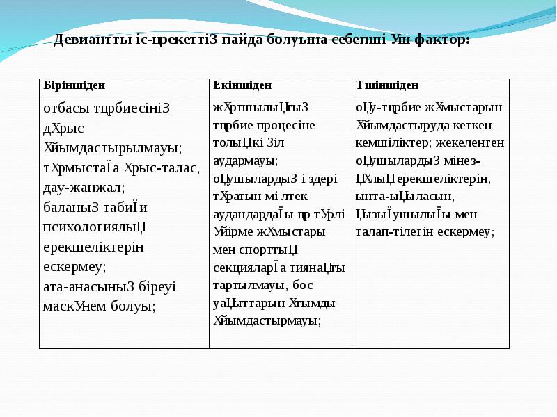 Девиантты мінез құлықты балалармен жұмыс презентация