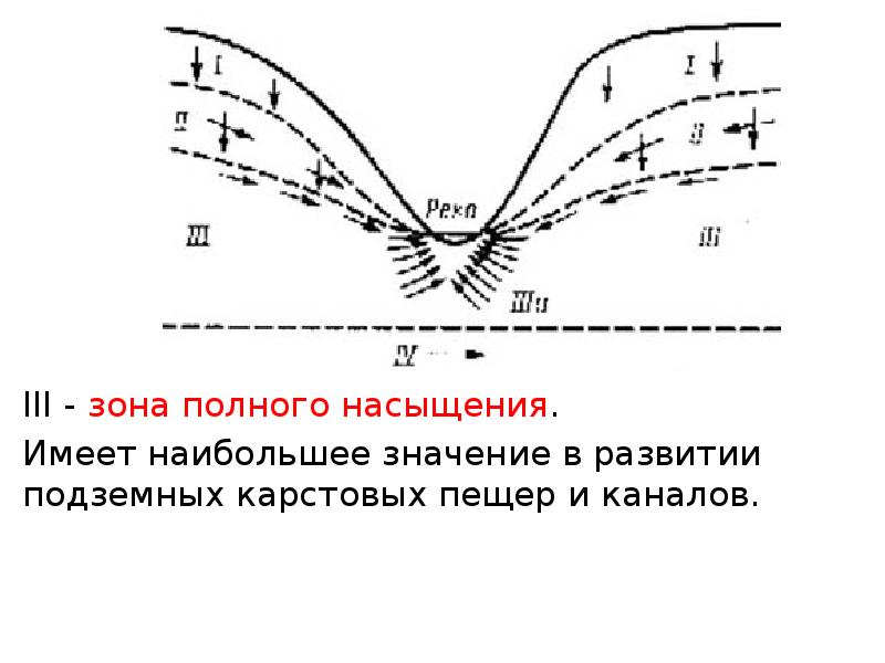 Схема движения подземных вод в зоне насыщения