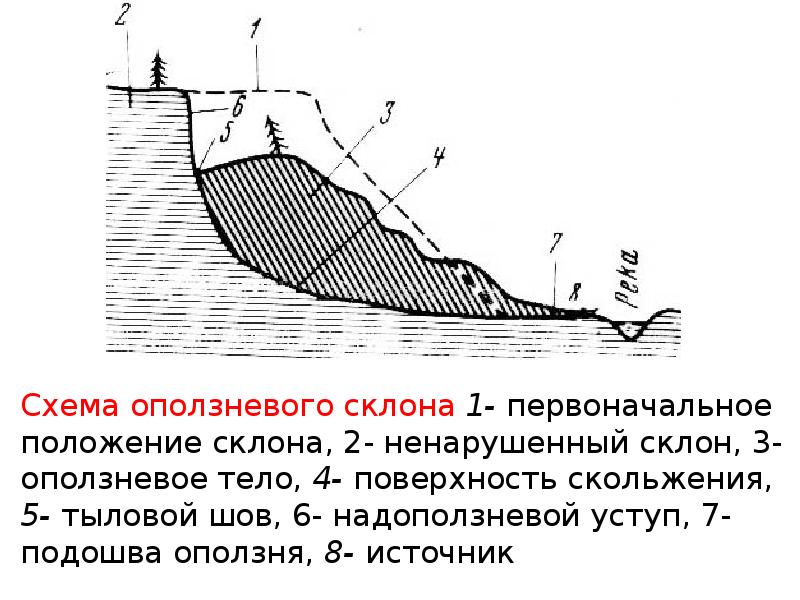 Склон без уклона 5 букв. Схема образования оползня. Схемы образования процессов: оползень,. Схема строения оползневого склона. Схема образования оползня этапы.