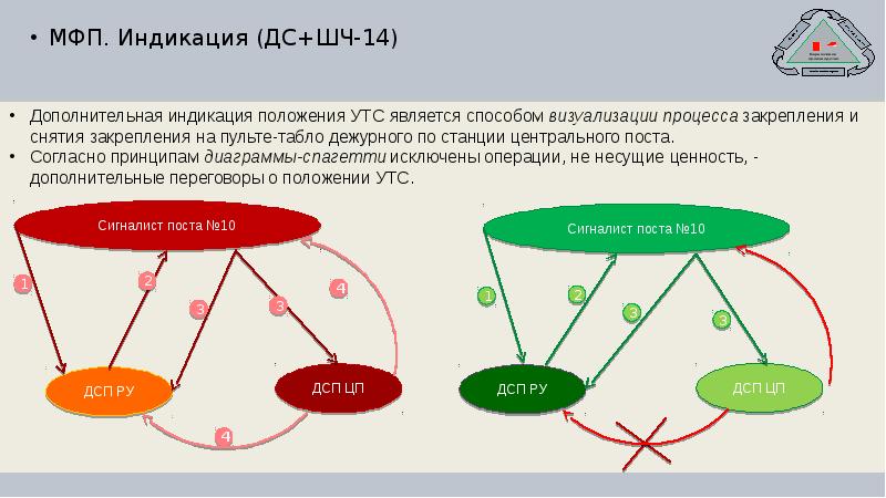 Какие данные рекомендуется фиксировать при построении диаграммы спагетти для оптимизации маршрутов