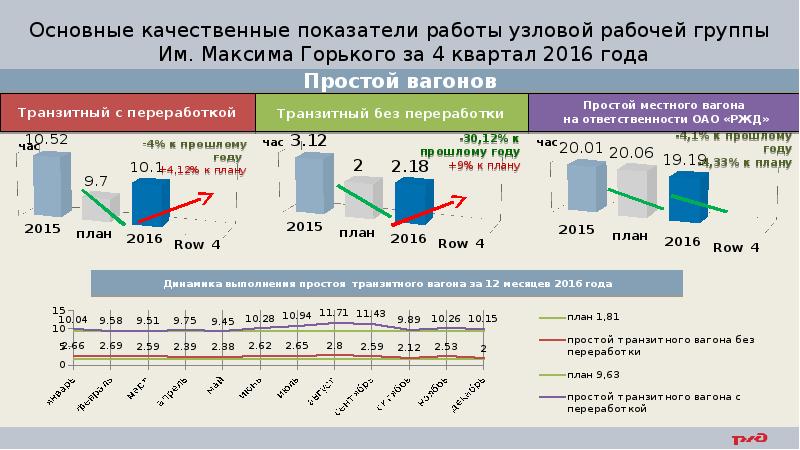 Будет простой вагонов