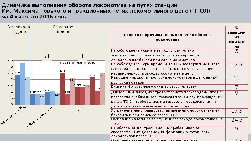 Динамика выполнения