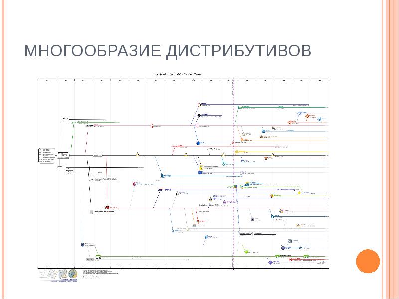 Карта дистрибутивов линукс