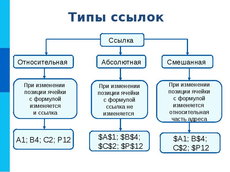 Относительные абсолютные и смешанные ссылки 9 класс. Относительная абсолютная и смешанная ссылка. Организация вычислений. Организация вычислений в электронных таблицах 9 класс. Условные вычисления в электронных таблицах 9 класс.