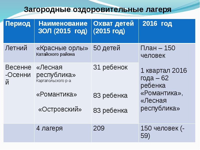 Основные периоды смены в лагере