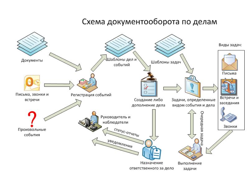 План документооборота это укажите наиболее точный ответ