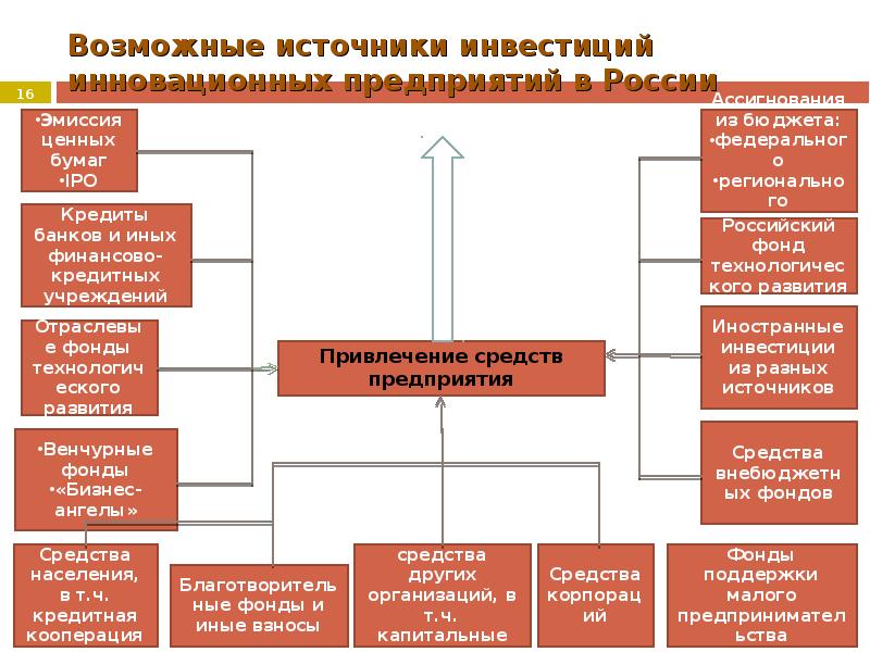 Источники финансирования инновационно инвестиционного проекта