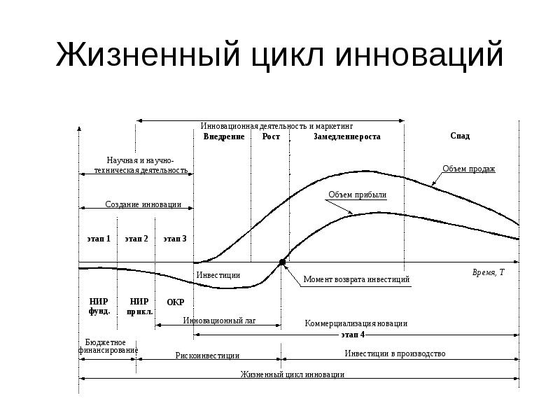 Жизненный цикл инновационного проекта реферат