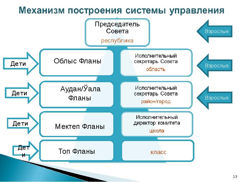 Сценарий жас. Жасулан организация. Жас Қыран клятва текст. Слайды для стенда школьное самоуправление жас Улан. Жас Ұлан гимн текст.