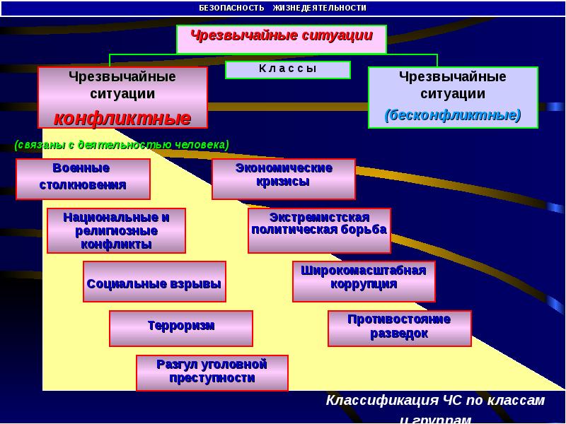 Какие ситуации относятся к чрезвычайным ситуациям. Чрезвычайная ситуация это БЖД. Безопасность жизнедеятельности в ЧС. ЧС конфликтного характера. Безопасность в ЧС - БЖД.