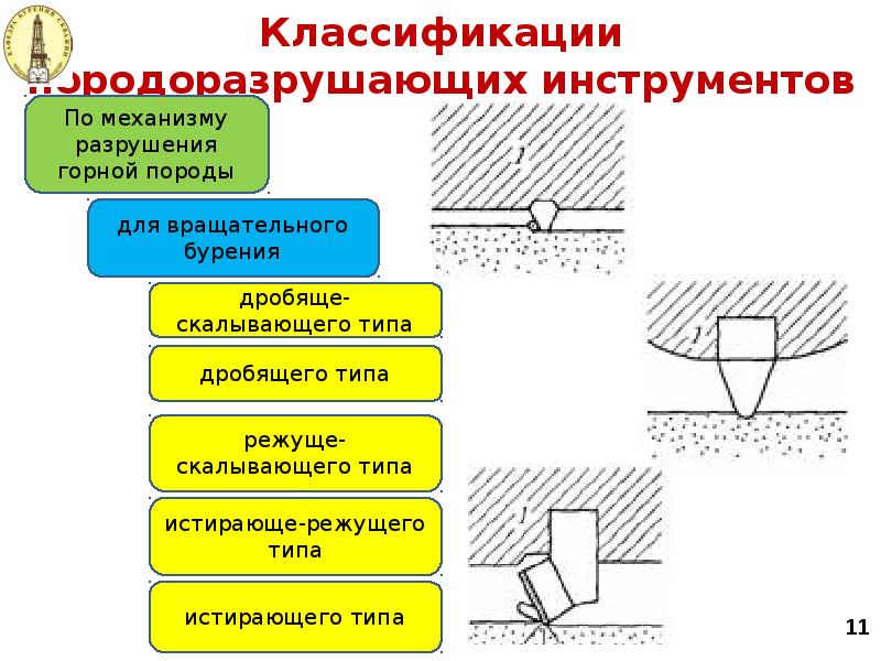 Классификации породоразрушающих инструментов Классификации породоразрушающих инструментов