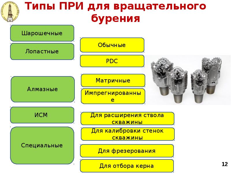 Типы ПРИ для вращательного бурения Типы ПРИ для вращательного бурения
