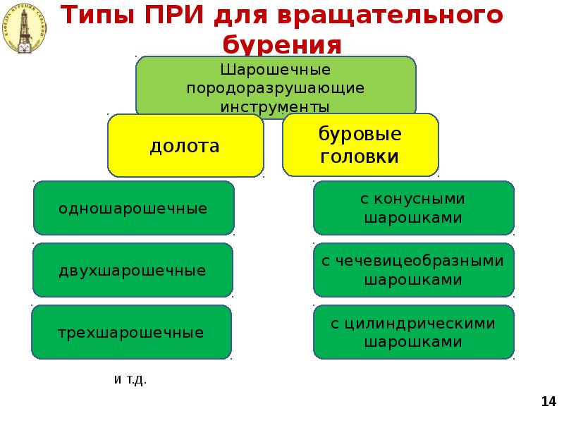 Типы ПРИ для вращательного бурения Типы ПРИ для вращательного бурения
