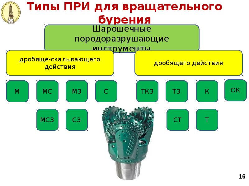 Типы ПРИ для вращательного бурения Типы ПРИ для вращательного бурения