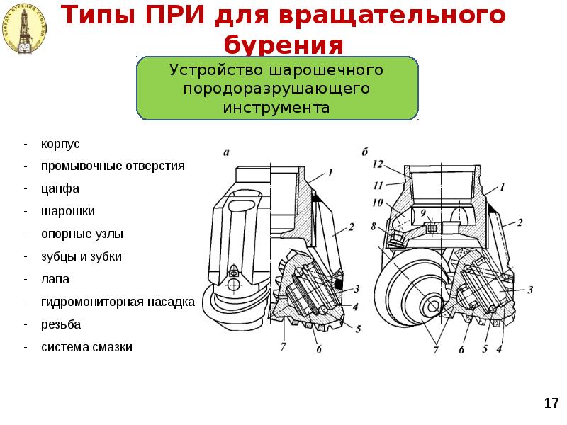 Типы ПРИ для вращательного бурения Типы ПРИ для вращательного бурения