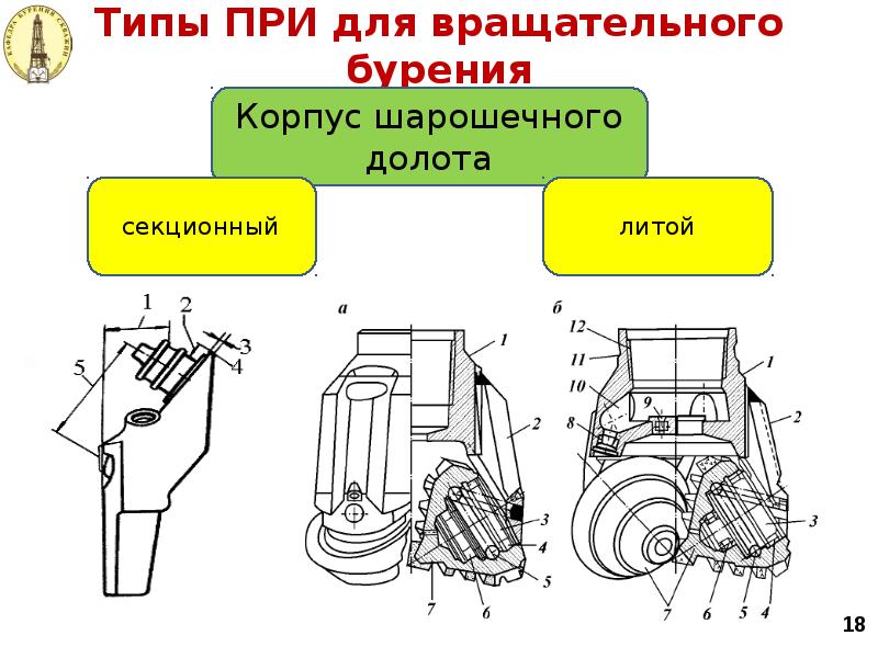 Типы ПРИ для вращательного бурения Типы ПРИ для вращательного бурения