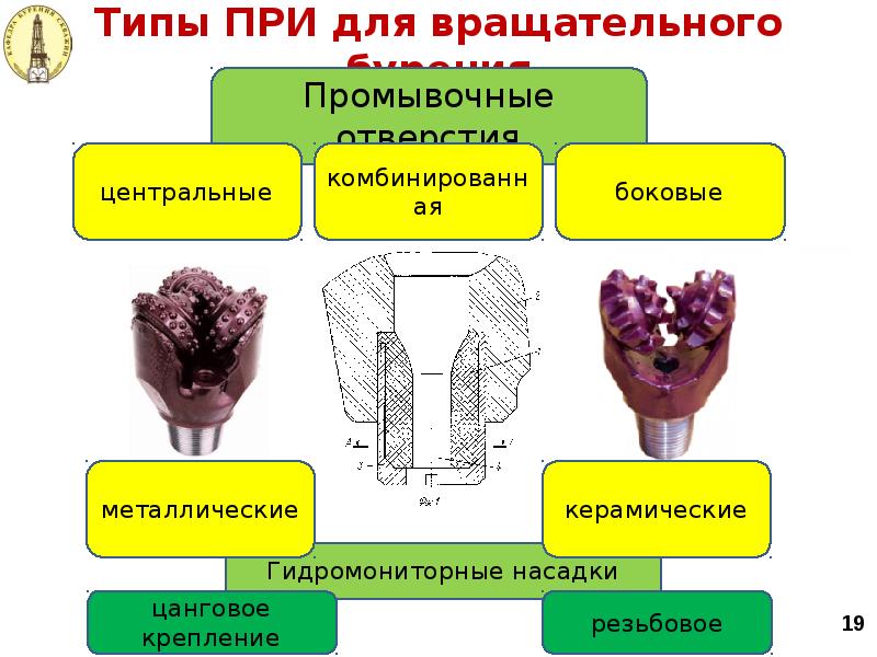 Типы ПРИ для вращательного бурения Типы ПРИ для вращательного бурения