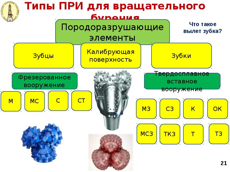 Типы ПРИ для вращательного бурения Типы ПРИ для вращательного бурения