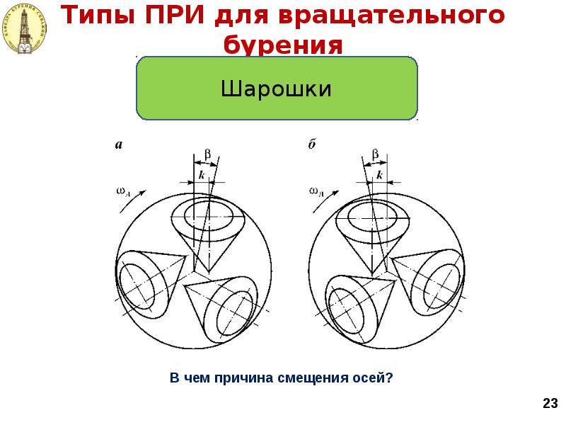 Типы ПРИ для вращательного бурения Типы ПРИ для вращательного бурения