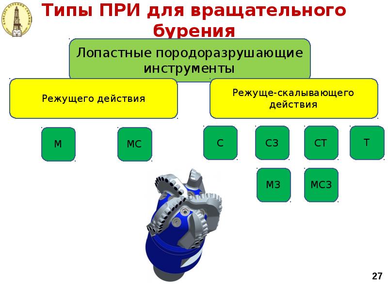 Типы ПРИ для вращательного бурения Типы ПРИ для вращательного бурения