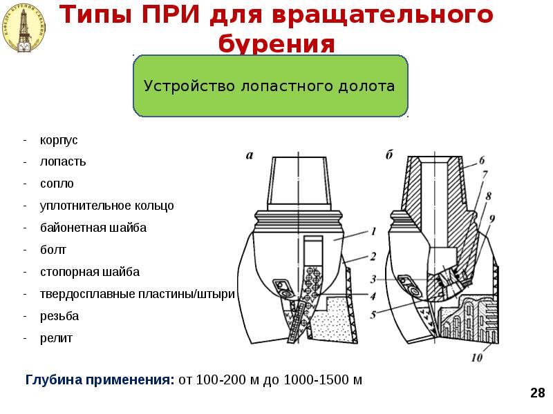 Типы ПРИ для вращательного бурения Типы ПРИ для вращательного бурения