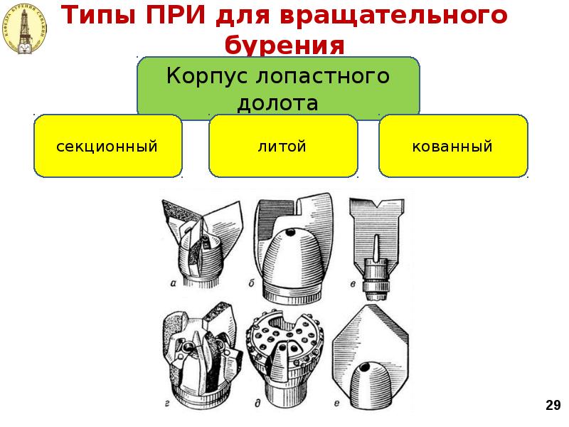 Типы ПРИ для вращательного бурения Типы ПРИ для вращательного бурения