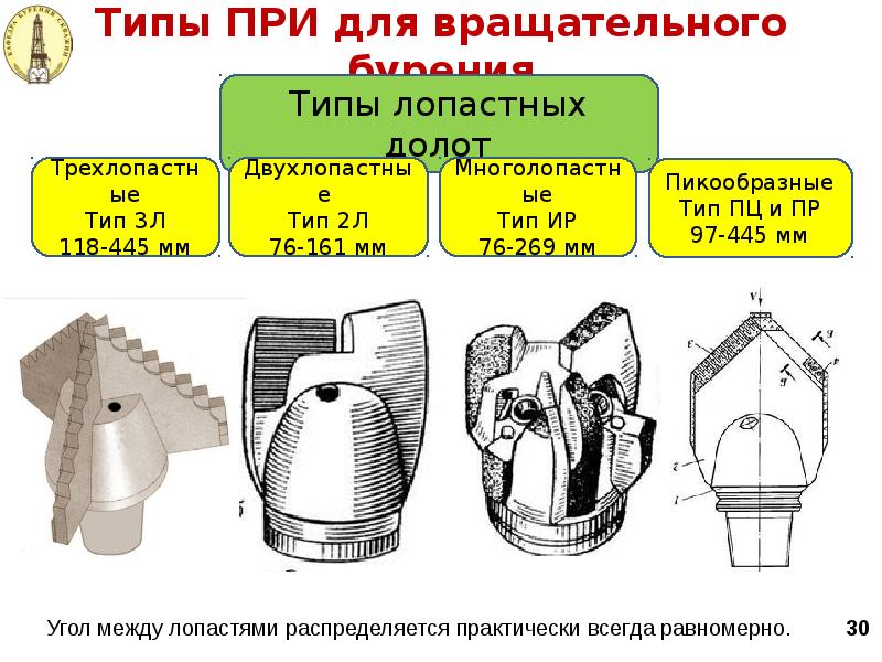 Типы ПРИ для вращательного бурения Типы ПРИ для вращательного бурения