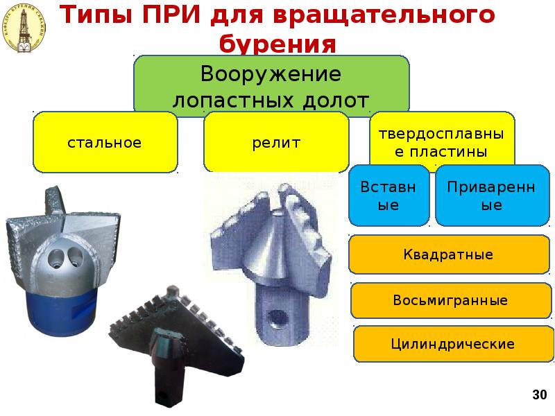 Типы ПРИ для вращательного бурения Типы ПРИ для вращательного бурения