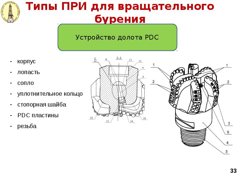 Типы ПРИ для вращательного бурения Типы ПРИ для вращательного бурения