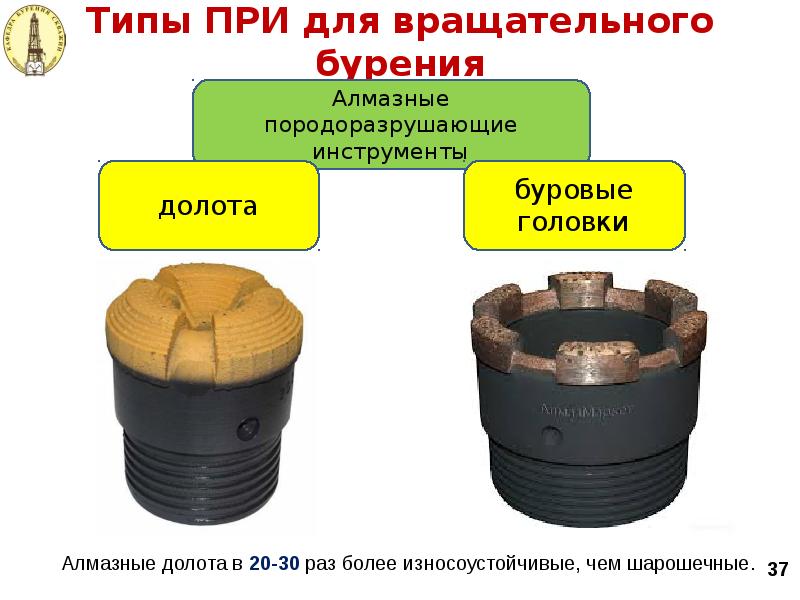 Типы ПРИ для вращательного бурения Типы ПРИ для вращательного бурения