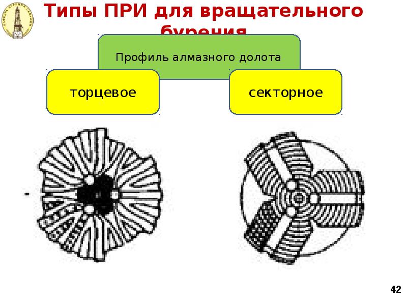 Типы ПРИ для вращательного бурения Типы ПРИ для вращательного бурения