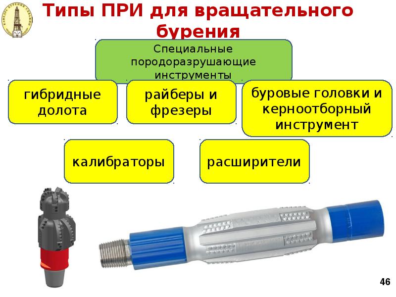 Типы ПРИ для вращательного бурения Типы ПРИ для вращательного бурения