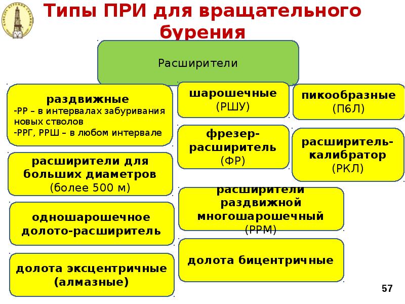Типы ПРИ для вращательного бурения Типы ПРИ для вращательного бурения