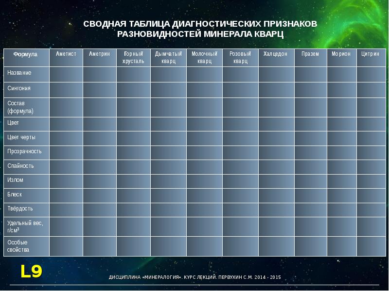 Кварцевая масса. Разновидности кварца таблица. Кварц характеристика диагностических признаков. Диагностическая таблица минералов кварц. Прозрачность кварца таблица.