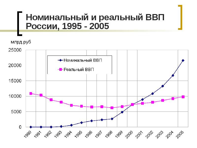 Реальный рост ввп. ВВП РФ Номинальный и реальный. Реальный и Номинальный ВВП России. Валовой внутренний продукт Номинальный и реальный ВВП. График реального и номинального ВВП России.