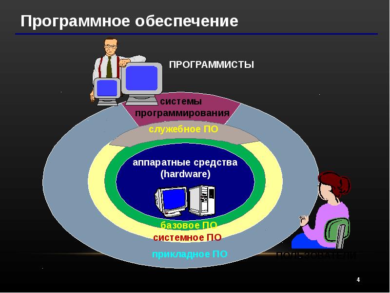 Программное обеспечение презентация