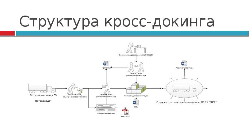 Кросс докинг схема